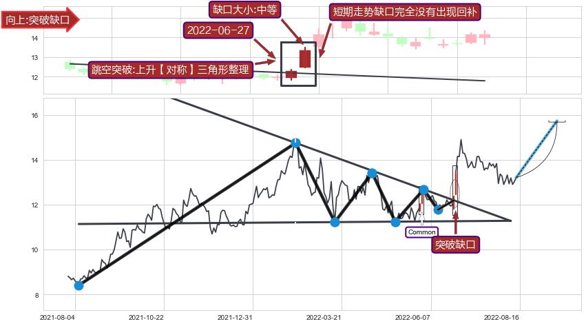 跳空缺口➕突破整理