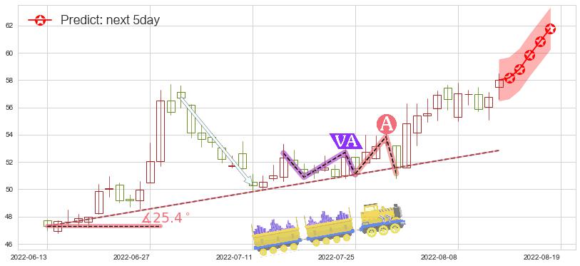 预测上海机场(sh600009)价格K线图-阿布量化