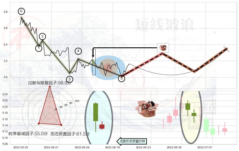 底部尽头线（上山虎）+中流砥柱形态+仙人指路+单针探底（定海神针） ➕ 调整浪ABC