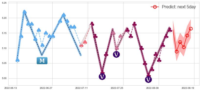 预测华夏银行(sh600015)价格K线图-阿布量化