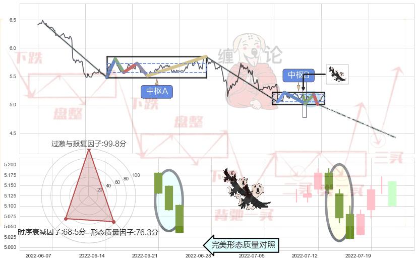 三只乌鸦+顶部尽头线（下山虎） ➕ 缠论中枢点