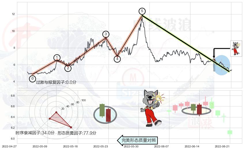 曙光初现形态+仙人指路+单针探底（定海神针）+早晨之星（黎明之星）+上涨孕十字星+锤头线（锤子线）+两黑夹一红+黄昏之星（夜星）+下跌身怀六甲+下跌螺旋桨+下跌镊子线（n形磁铁）+射击之星形态+倾盆大雨 ➕ 调整浪ABC