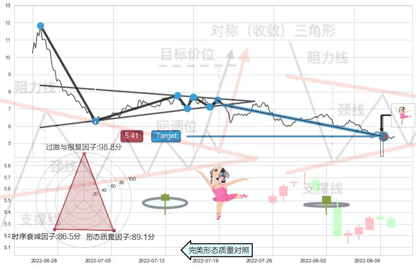 两黑夹一红+黄昏之星（夜星）+下跌身怀六甲+下跌螺旋桨+射击之星形态+单针探底（定海神针） ➕ 突破整理