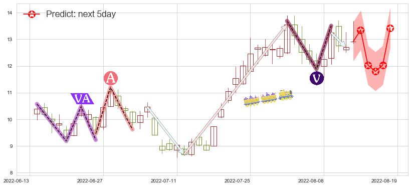 预测中远海能(sh600026)价格K线图-阿布量化