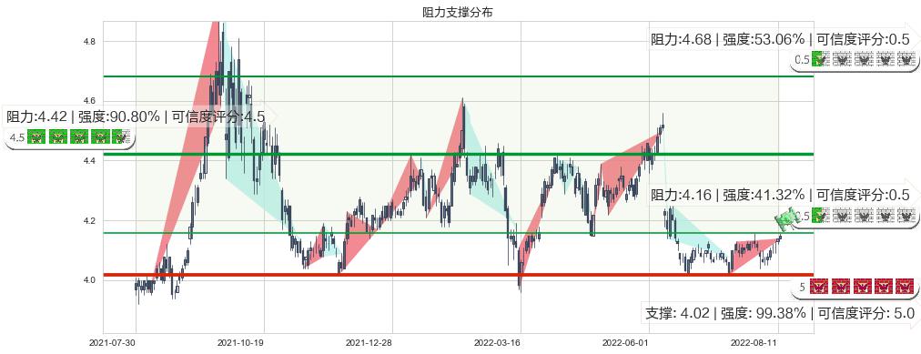 中国石化(sh600028)阻力支撑位图-阿布量化