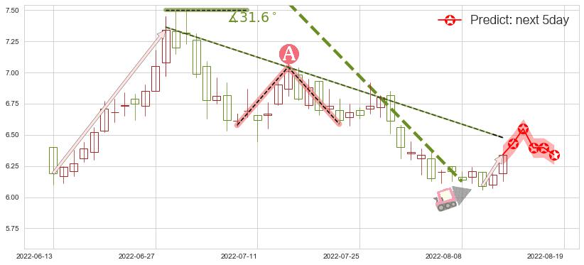预测南方航空(sh600029)价格K线图-阿布量化