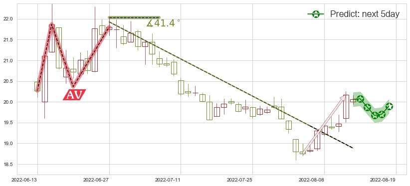预测中信证券(sh600030)价格K线图-阿布量化