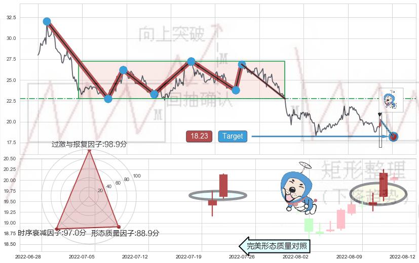 上涨螺旋桨形态+仙人指路+单针探底（定海神针） ➕ 突破整理