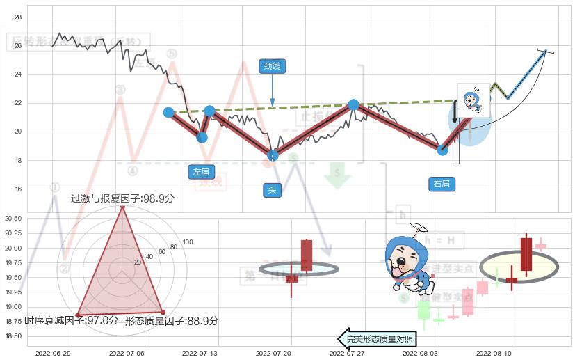 上涨螺旋桨形态+仙人指路+单针探底（定海神针） ➕ 突破整理