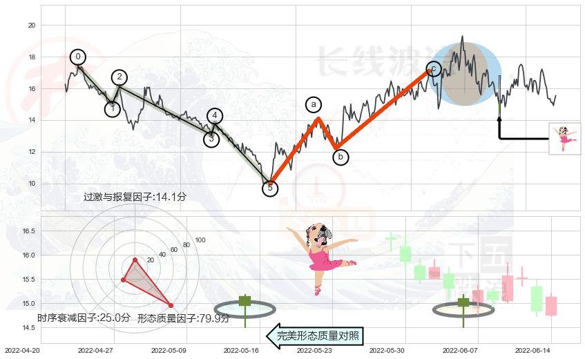 单针探底（定海神针）+两红夹一黑+早晨之星（黎明之星）+三空阴线+曙光初现形态+仙人指路+吊颈线（上吊线）+倾盆大雨+下跌螺旋桨+下降插入线（坠落线）+看跌(高位倒锤头)流星线 ➕ 调整浪ABC