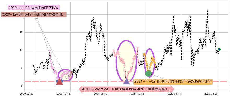 黄山旅游阻力支撑位图-阿布量化