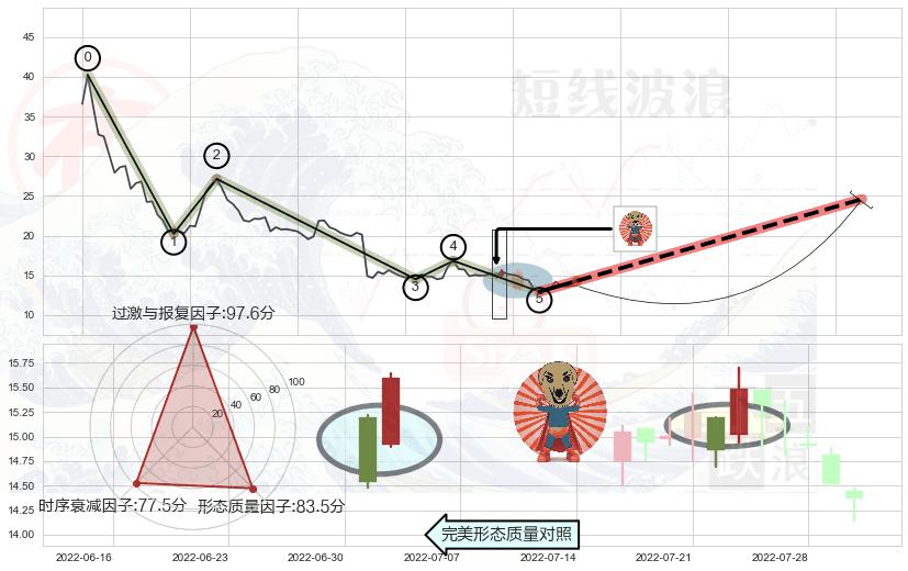 旭日东升+三空阴线+好友反攻 ➕ 调整浪ABC