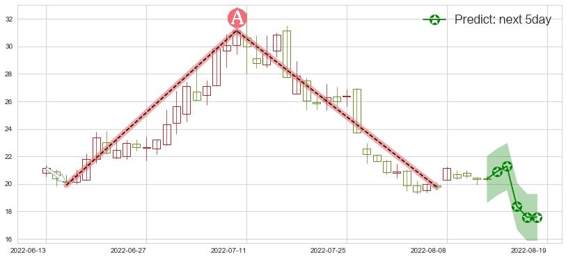 预测华润双鹤(sh600062)价格K线图-阿布量化