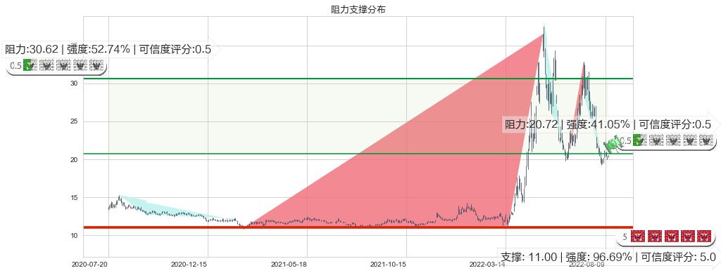 华润双鹤(sh600062)阻力支撑位图-阿布量化