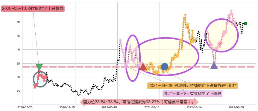 同仁堂阻力支撑位图-阿布量化