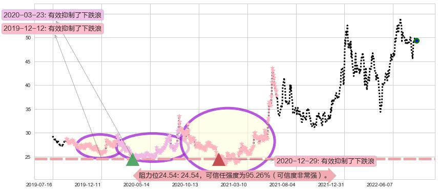 同仁堂阻力支撑位图-阿布量化