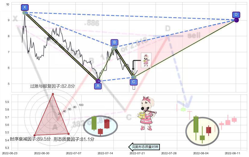 早晨之星（黎明之星）+上涨螺旋桨形态+锤头线（锤子线）+单针探底（定海神针） ➕ 谐波(XABCD)