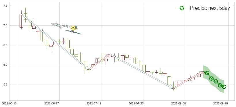 预测广州发展(sh600098)价格K线图-阿布量化