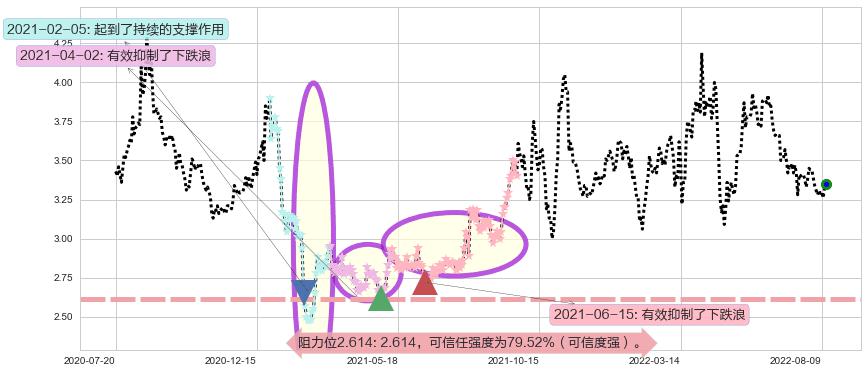 亚盛集团阻力支撑位图-阿布量化