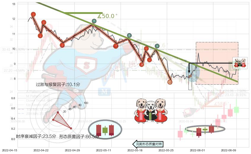 两红夹一黑+曙光初现形态+上涨身怀六甲+上涨螺旋桨形态+仙人指路+单针探底（定海神针） ➕ 趋势线