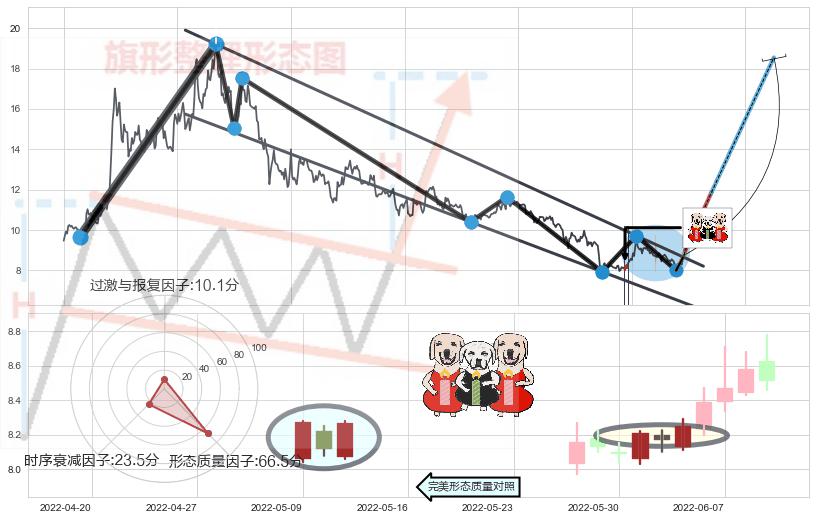 两红夹一黑+曙光初现形态+上涨身怀六甲+上涨螺旋桨形态+仙人指路+单针探底（定海神针） ➕ 突破整理
