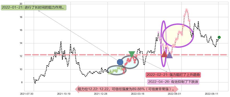 兰花科创阻力支撑位图-阿布量化