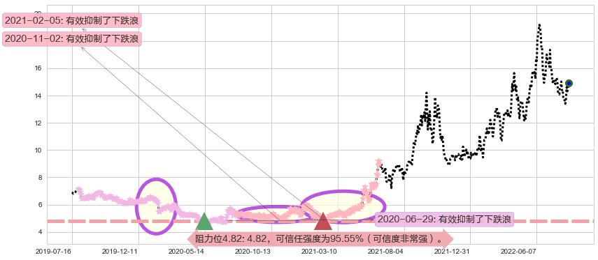 兰花科创阻力支撑位图-阿布量化