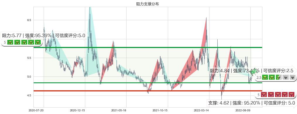 铁龙物流(sh600125)阻力支撑位图-阿布量化