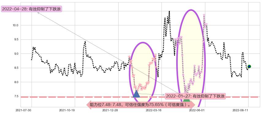 金健米业阻力支撑位图-阿布量化