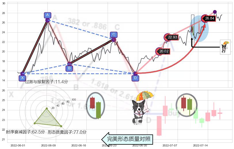 倾盆大雨 ➕ 谐波(Target)