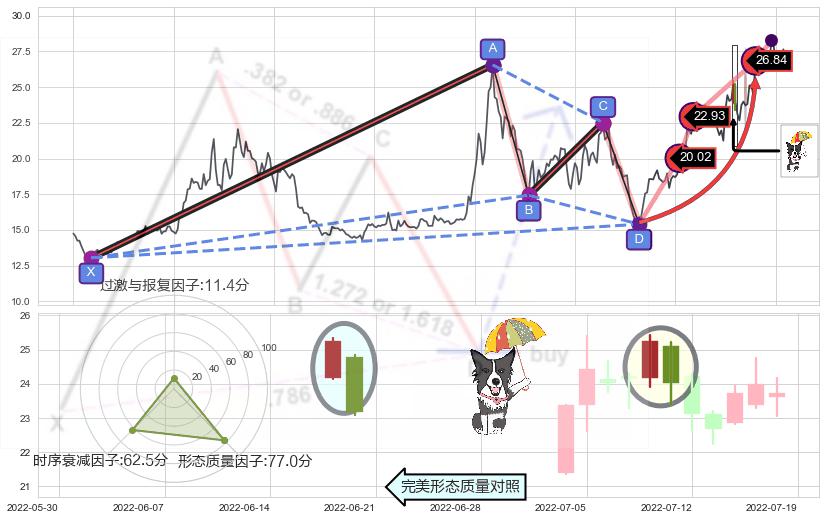 倾盆大雨 ➕ 谐波(Target)