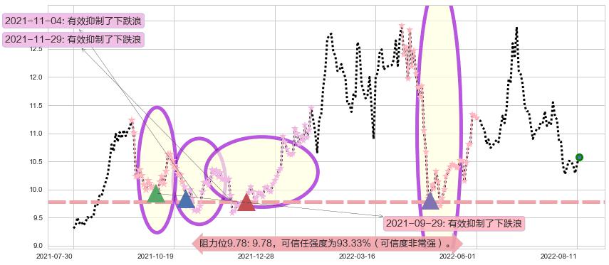 中青旅阻力支撑位图-阿布量化