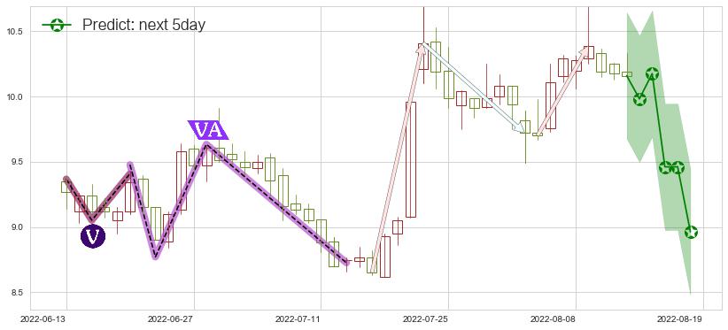 预测金发科技(sh600143)价格K线图-阿布量化