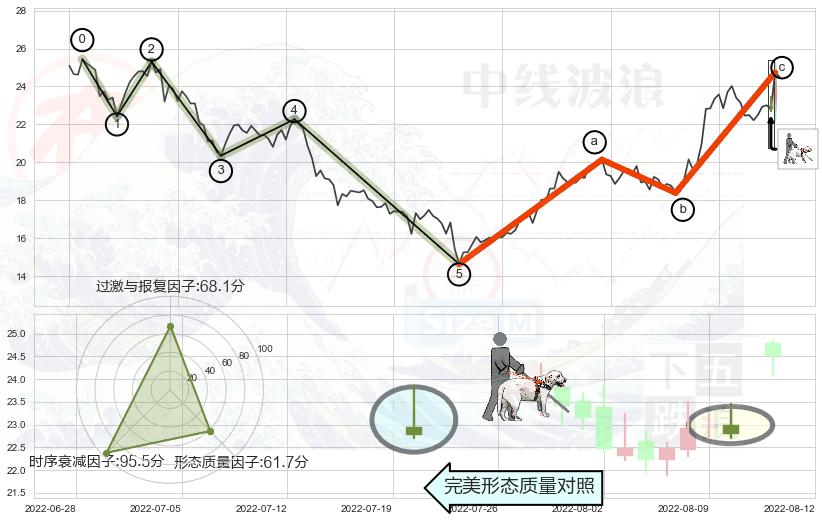 仙人指路+单针探底（定海神针）+上涨孤独十字星+黄昏之星（夜星）+顶部尽头线（下山虎）+下降插入线（坠落线） ➕ 调整浪ABC