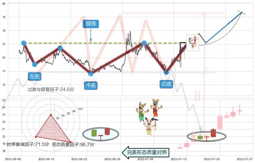 上涨Pinbar组合信号+上涨身怀六甲+阳包阴形态+仙人指路+单针探底（定海神针）+双针探底+上涨镊子线（U形磁铁）+上涨孤独十字星 ➕ 突破整理