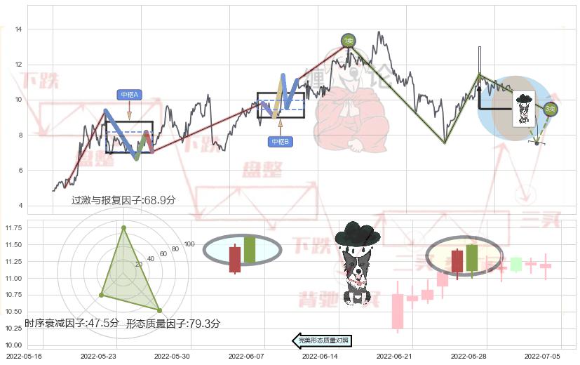 乌云盖顶+下跌Pinbar组合信号+吊颈线（上吊线）+倾盆大雨+看跌(高位倒锤头)流星线+墓碑十字线（墓碑线） ➕ 缠论买卖点