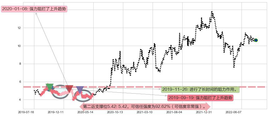航天机电阻力支撑位图-阿布量化