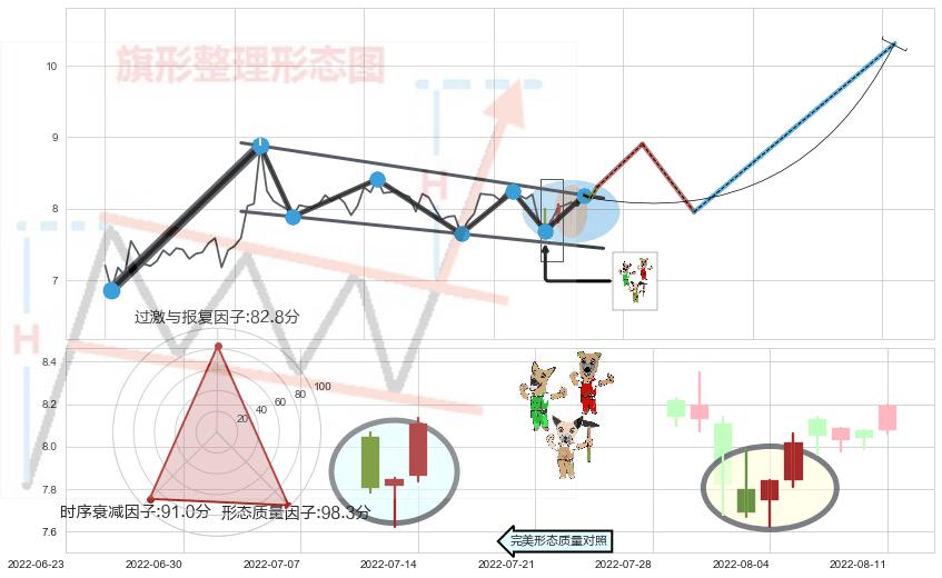 上涨Pinbar组合信号 ➕ 突破整理