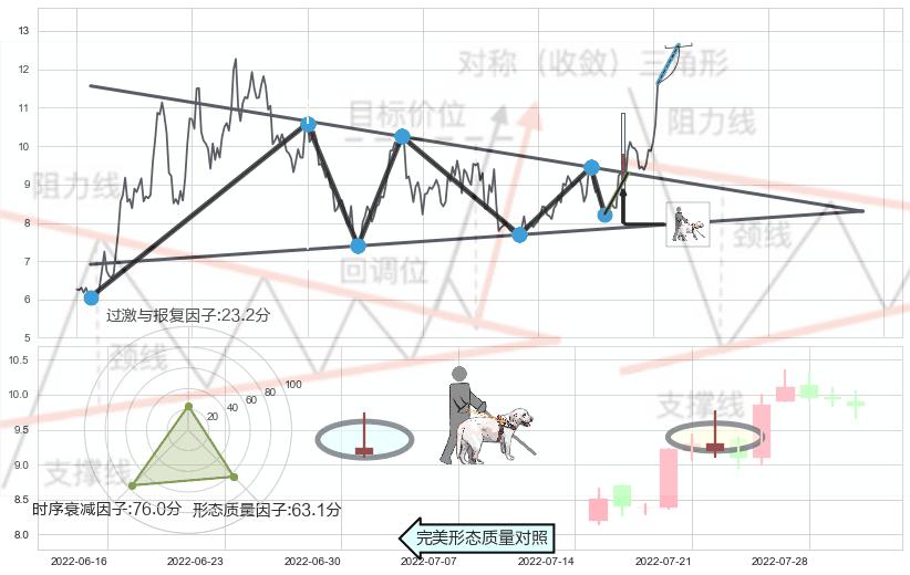 仙人指路+高位并排阳线+上涨螺旋桨形态+两红夹一黑+上涨镊子线（U形磁铁）+高档五阴线+下跌孕十字星+两黑夹一红+淡友反攻 ➕ 突破整理