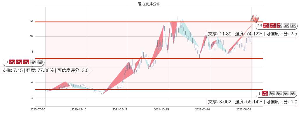 黄河旋风(sh600172)阻力支撑位图-阿布量化