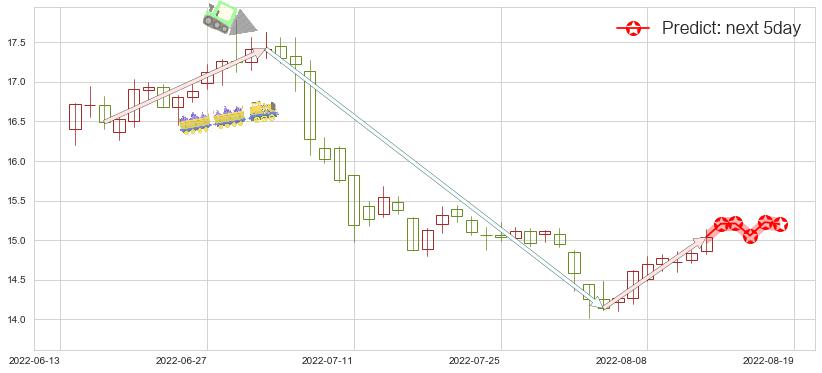 预测中国巨石(sh600176)价格K线图-阿布量化