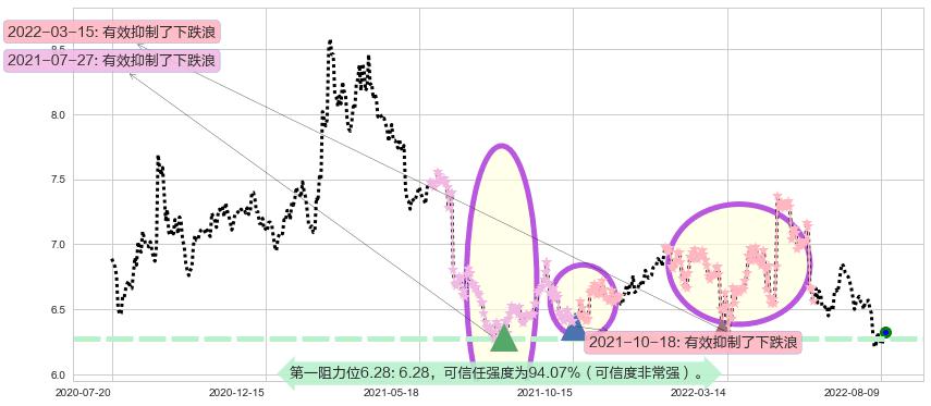 雅戈尔阻力支撑位图-阿布量化