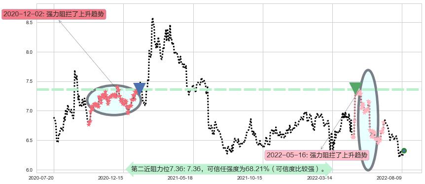 雅戈尔阻力支撑位图-阿布量化