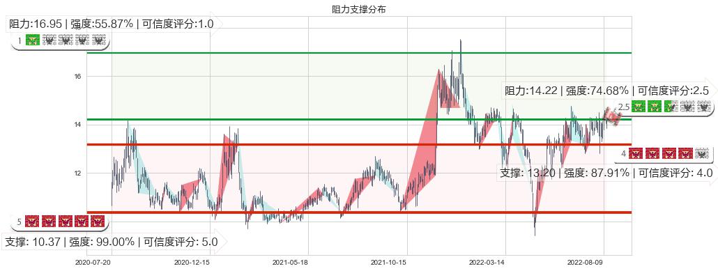 光电股份(sh600184)阻力支撑位图-阿布量化