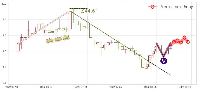 预测生物股份(sh600201)价格K线图-阿布量化