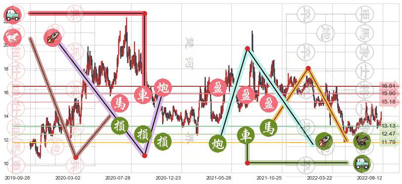 浙江医药(sh600216)止盈止损位分析