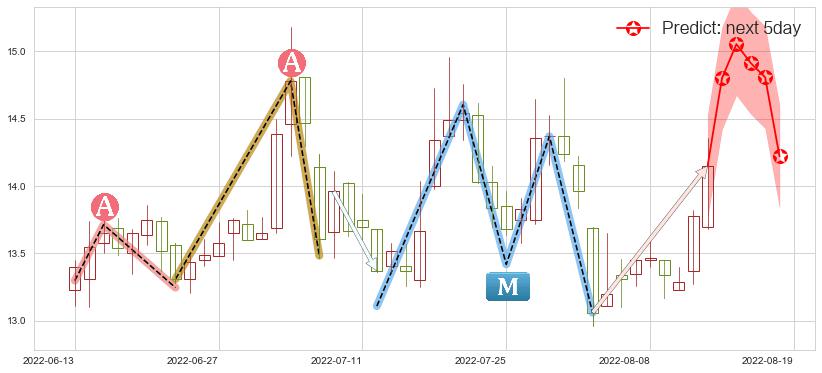 预测浙江医药(sh600216)价格K线图-阿布量化