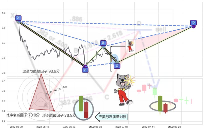 曙光初现形态+阳包阴形态+单针探底（定海神针） ➕ 谐波(XABCD)