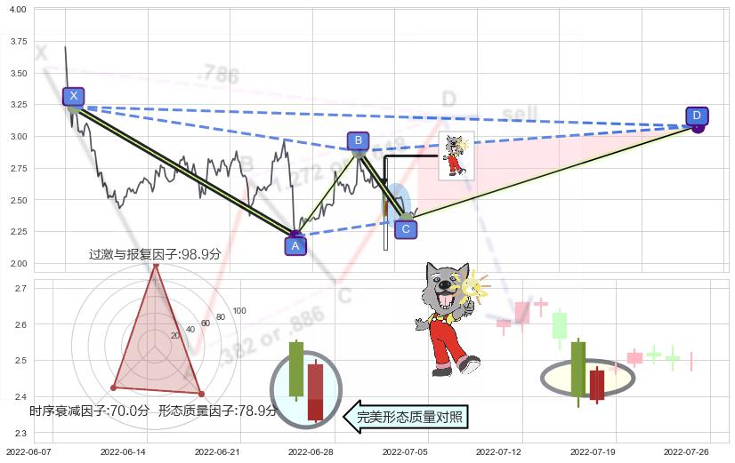 曙光初现形态+阳包阴形态+单针探底（定海神针） ➕ 谐波(XABCD)