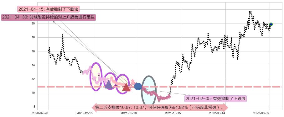 圆通速递阻力支撑位图-阿布量化